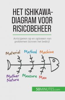Het Ishikawa-diagram voor risicobeheer