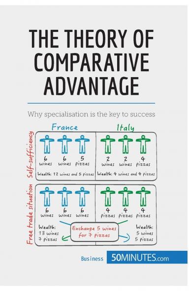 The Theory of Comparative Advantage