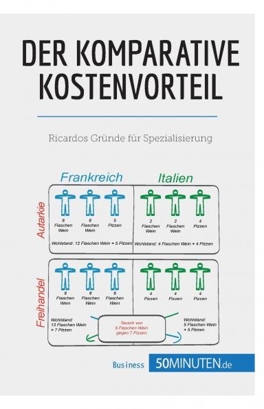 Der komparative Kostenvorteil