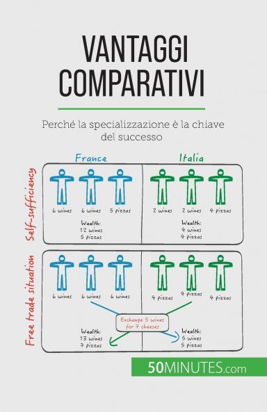 Vantaggi comparativi