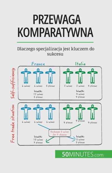 Przewaga komparatywna